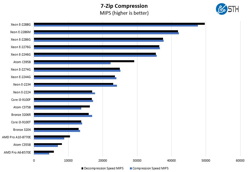 Intel Core I3 9100T 7zip Compression Benchmark