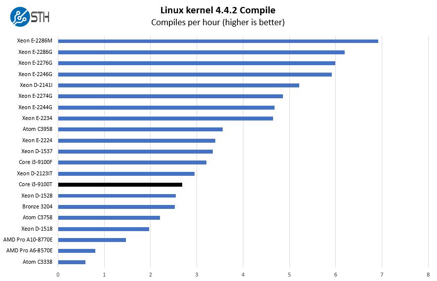 Intel Core I3 9100T Linux Kernel Compile Benchmark