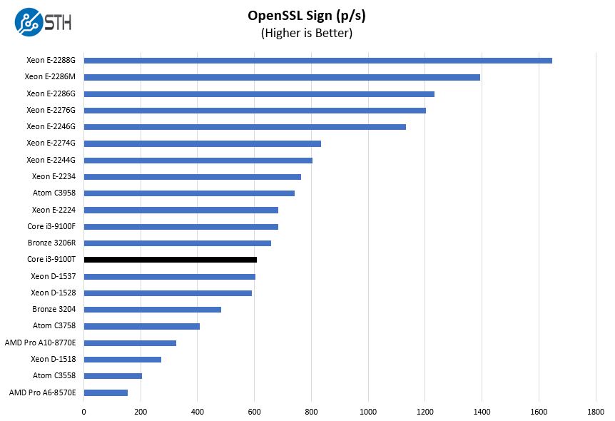 Intel Core I3 9100T OpenSSL Sign
