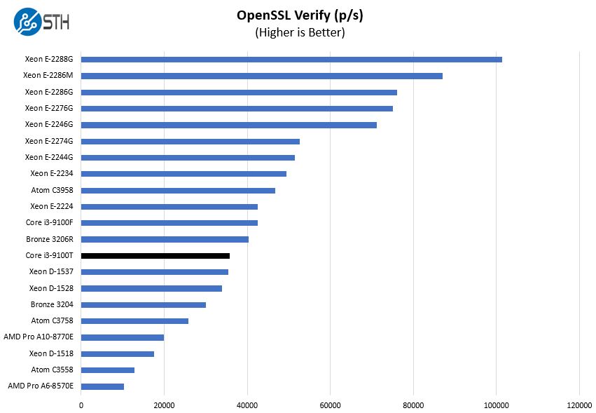 Intel Core I3 9100T OpenSSL Verify Benchmark