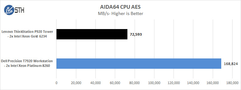 Lenovo ThinkStation P920 AIDA64 CPU AES