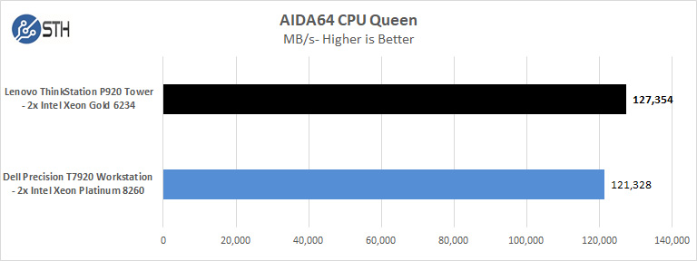 Lenovo ThinkStation P920 AIDA64 CPU Queen