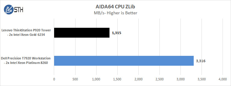 Lenovo ThinkStation P920 AIDA64 CPU ZLib