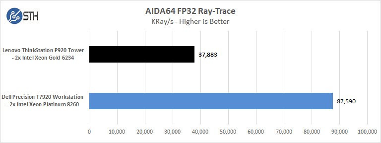 Lenovo ThinkStation P920 AIDA64 FP32 Ray Trace