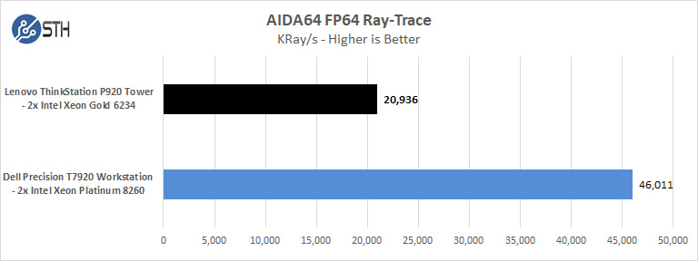 Lenovo ThinkStation P920 AIDA64 FP64 Ray Trace