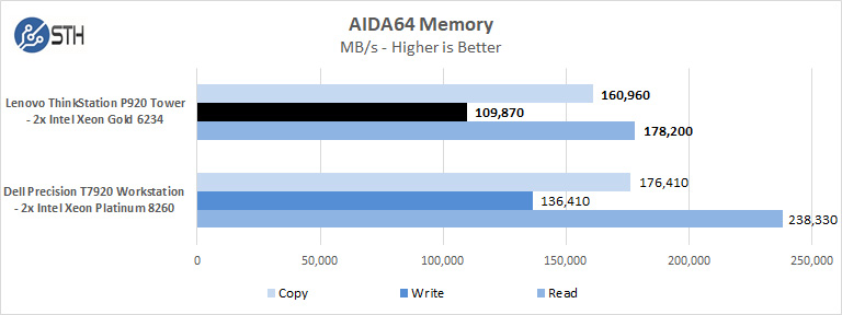 Lenovo ThinkStation P920 AIDA64 Memory