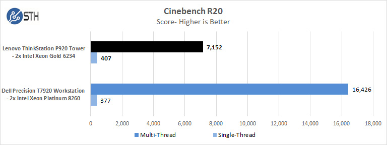 Lenovo ThinkStation P920 Cinebench R20