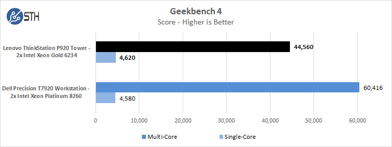 Lenovo ThinkStation P920 Geekbench