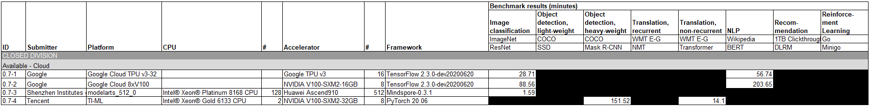 MLPerf 0.7 Training Closed Division Cloud