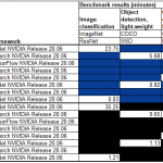 MLPerf 0.7 Training Closed Division On Prem NVIDIA A100 V V100 Results