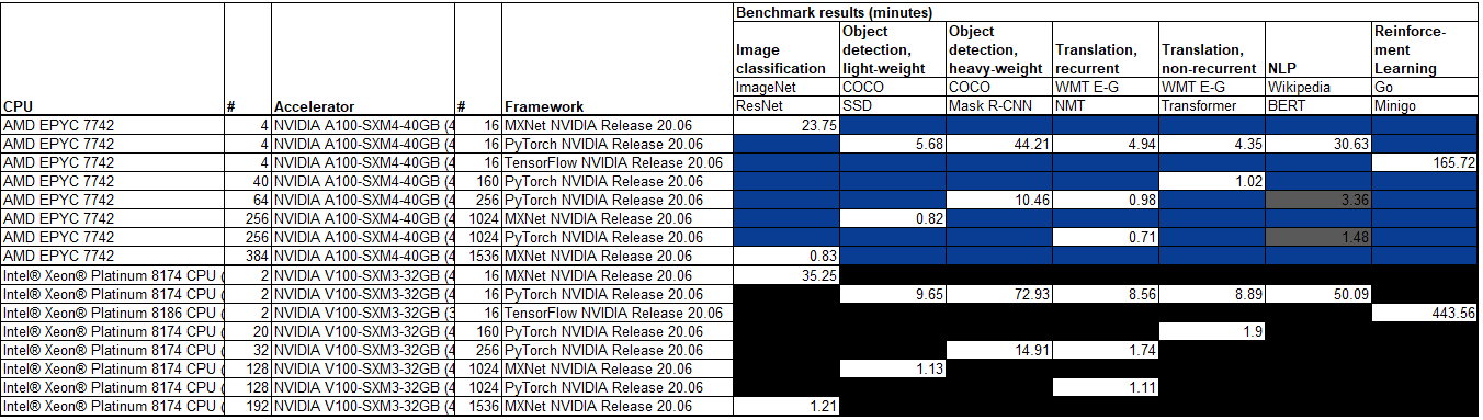 MLPerf 0.7 Training Closed Division On Prem NVIDIA A100 V V100 Results