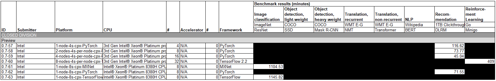 MLPerf 0.7 Training Closed Division Preview