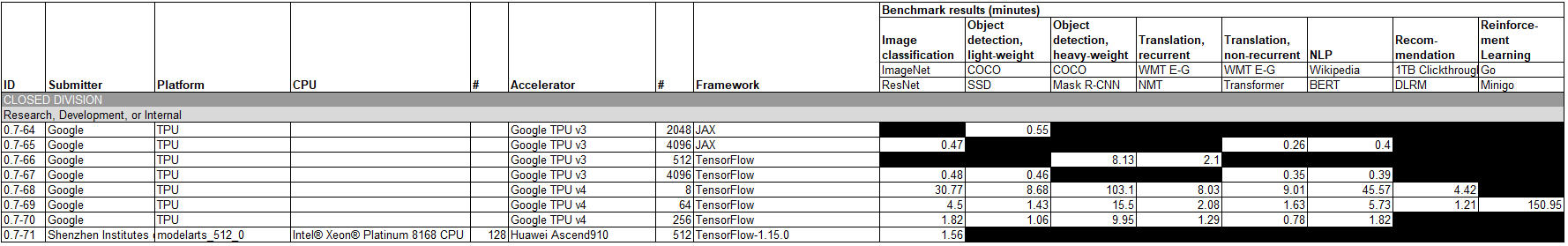 MLPerf 0.7 Training Closed Division Research Development Internal