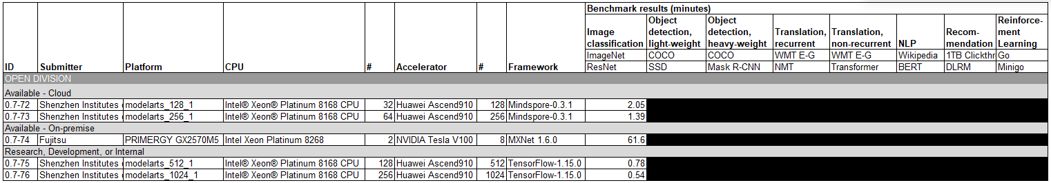 MLPerf 0.7 Training Open Division