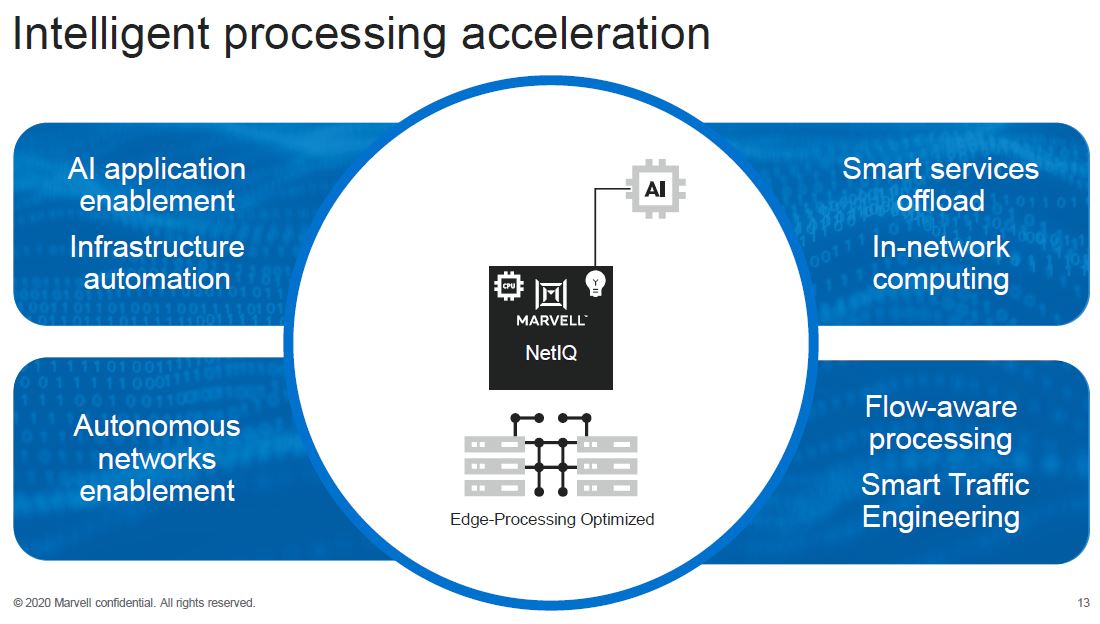 Marvell 2020 Networking Portfolio Update Acceleration