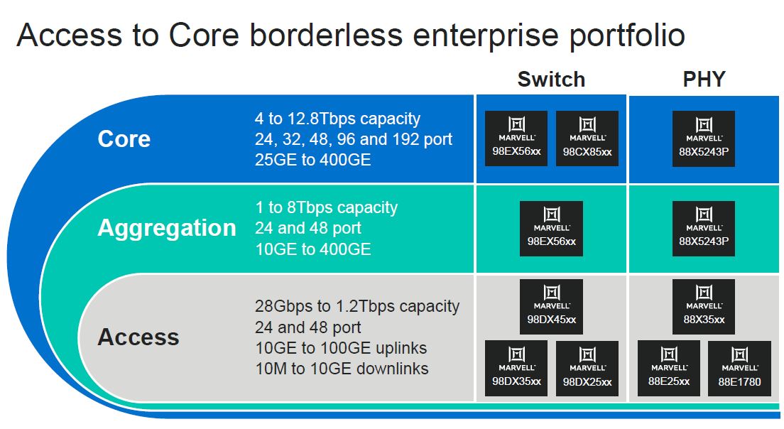 Marvell 2020 Networking Portfolio Update Core Aggregation And Access