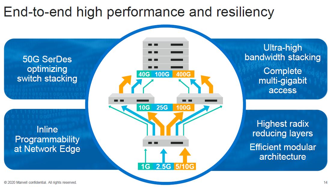 Marvell 2020 Networking Portfolio Update Performance