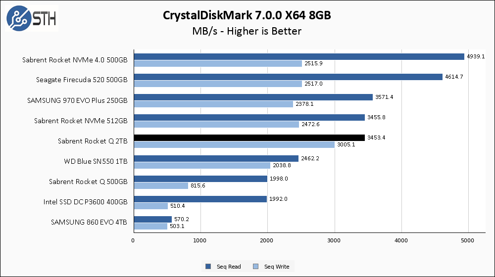 Rocket Q 2TB CrystalDiskMark 8GB Chart