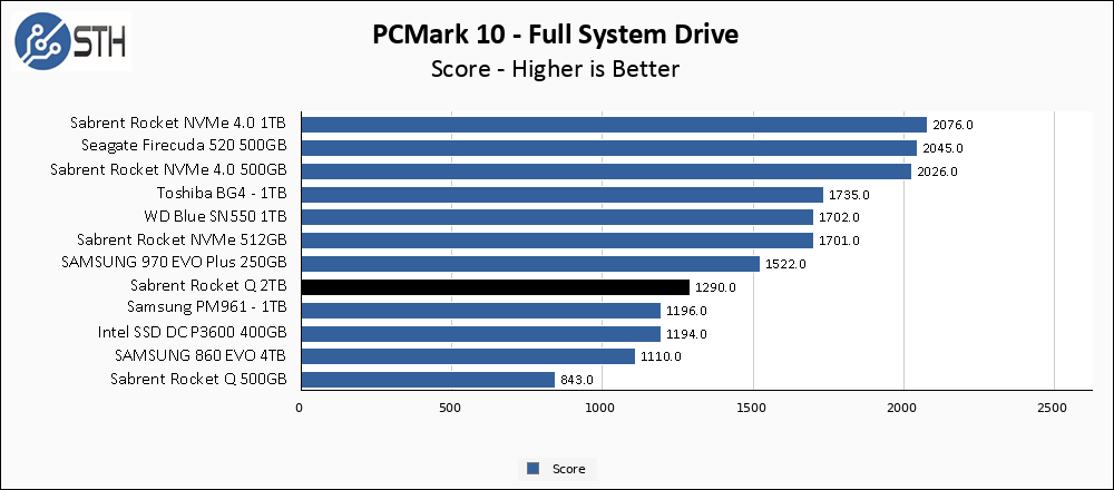 Rocket Q 2TB PCM10 FullSystemDrive Chart