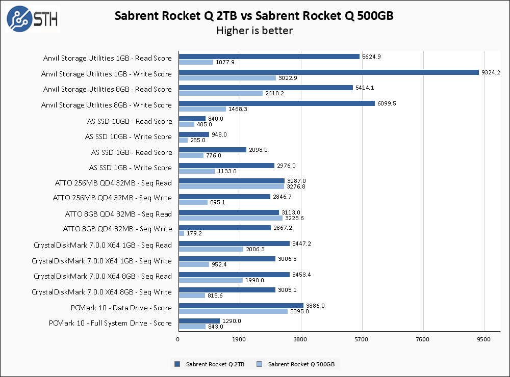 Rocket Q 2TB Vs Rocket Q 500GB