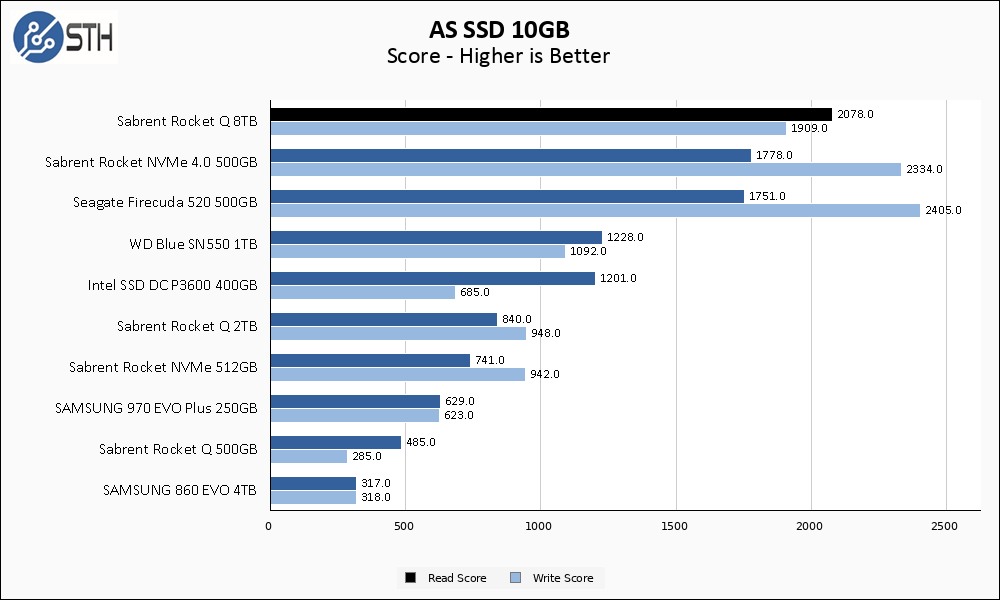 Rocket Q 8TB ASSSD 10GB Chart