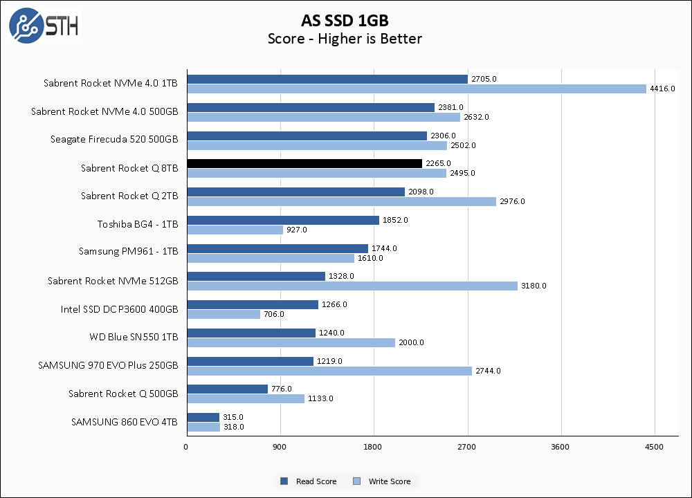 Rocket Q 8TB ASSSD 1GB Chart