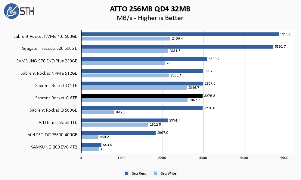 Rocket Q 8TB ATTO 256MB Chart