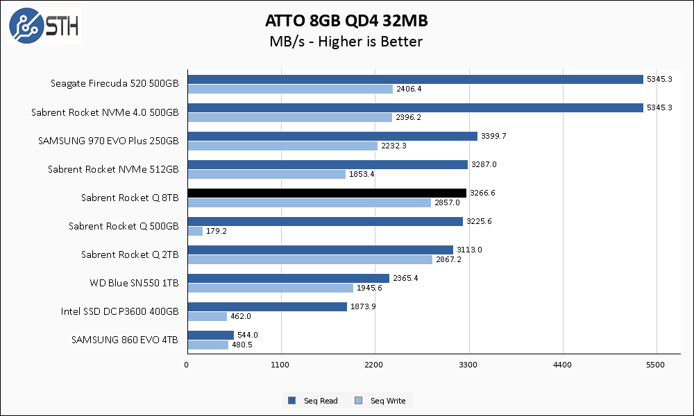 Rocket Q 8TB ATTO 8GB Chart