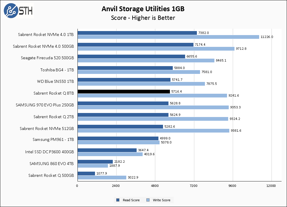 Rocket Q 8TB Anvil 1GB Chart