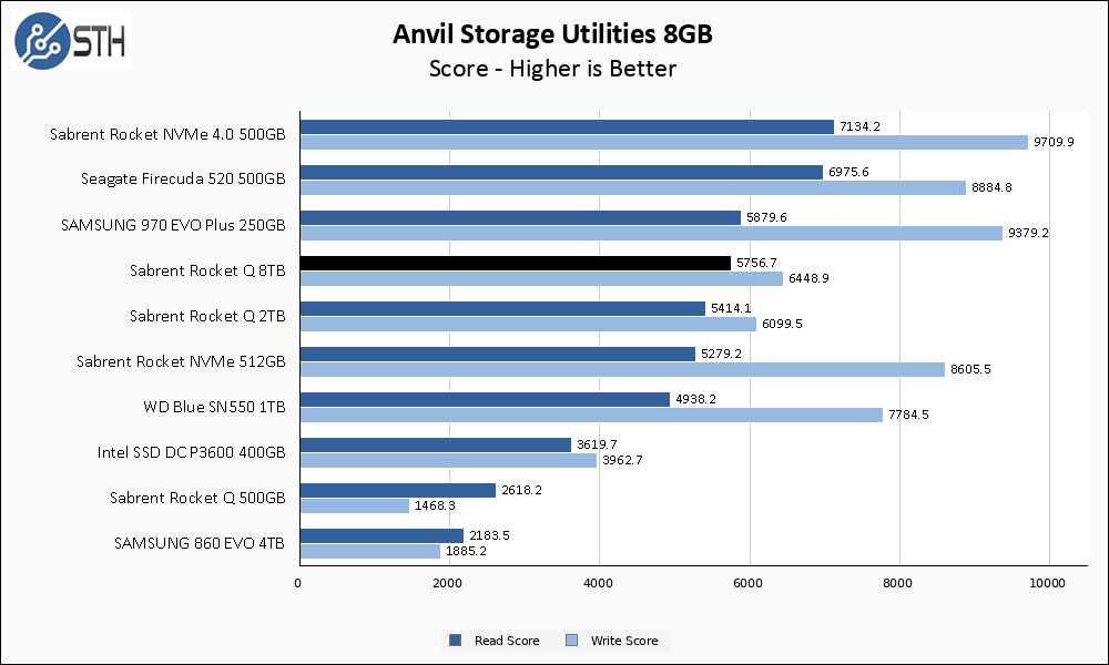 Rocket Q 8TB Anvil 8GB Chart