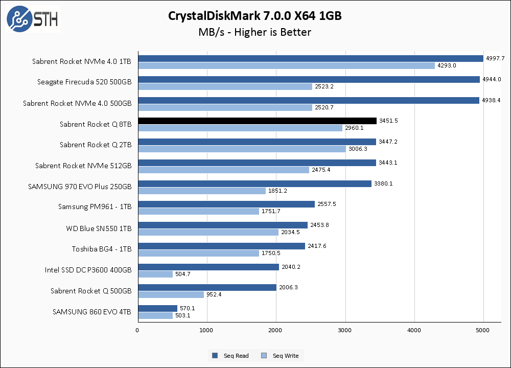 Rocket Q 8TB CrystalDiskMark 1GB Chart