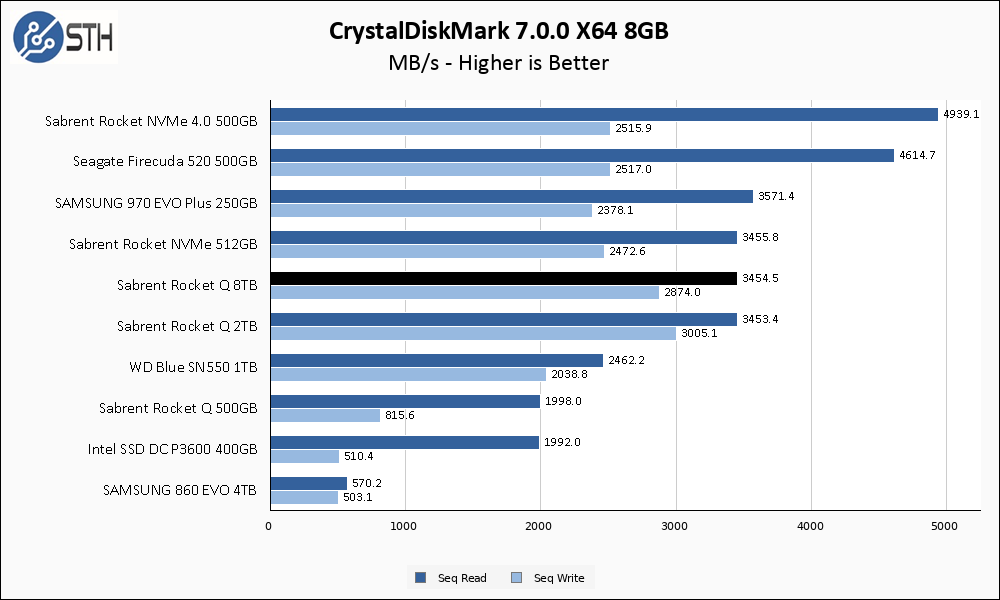 Rocket Q 8TB CrystalDiskMark 8GB Chart