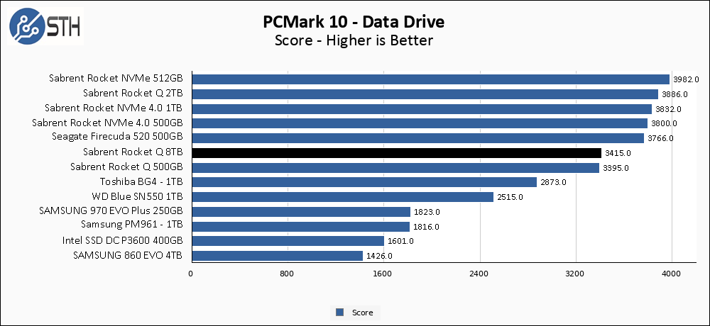 Rocket Q 8TB PCM10 DataDrive Chart