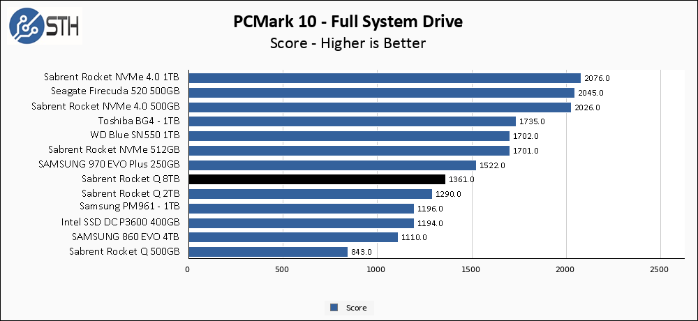 Rocket Q 8TB PCM10 FullSystemDrive Chart
