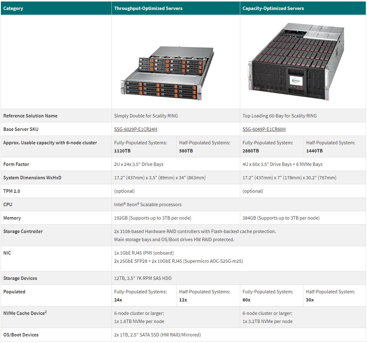 Supermicro Scality RING Solutions