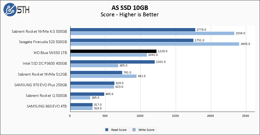 WD Blue SN550 1TB ASSSD 10GB Chart