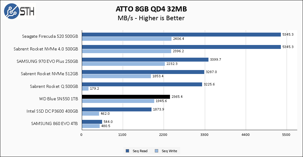 WD Blue SN550 1TB ATTO 8GB Chart