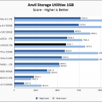 WD Blue SN550 1TB Anvil 1GB Chart