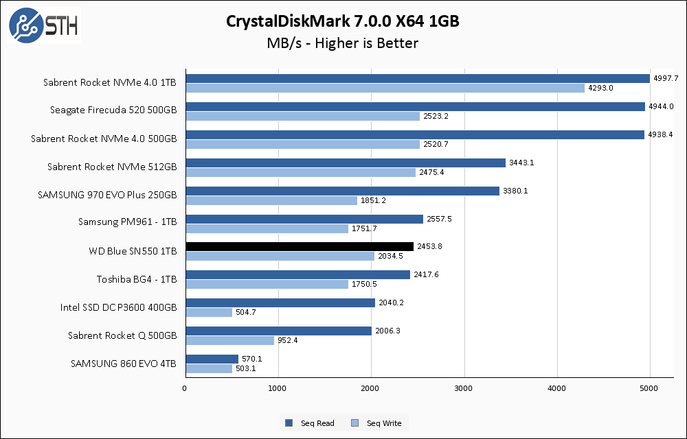 WD Blue SN550 1TB CrystalDiskMark 1GB Chart