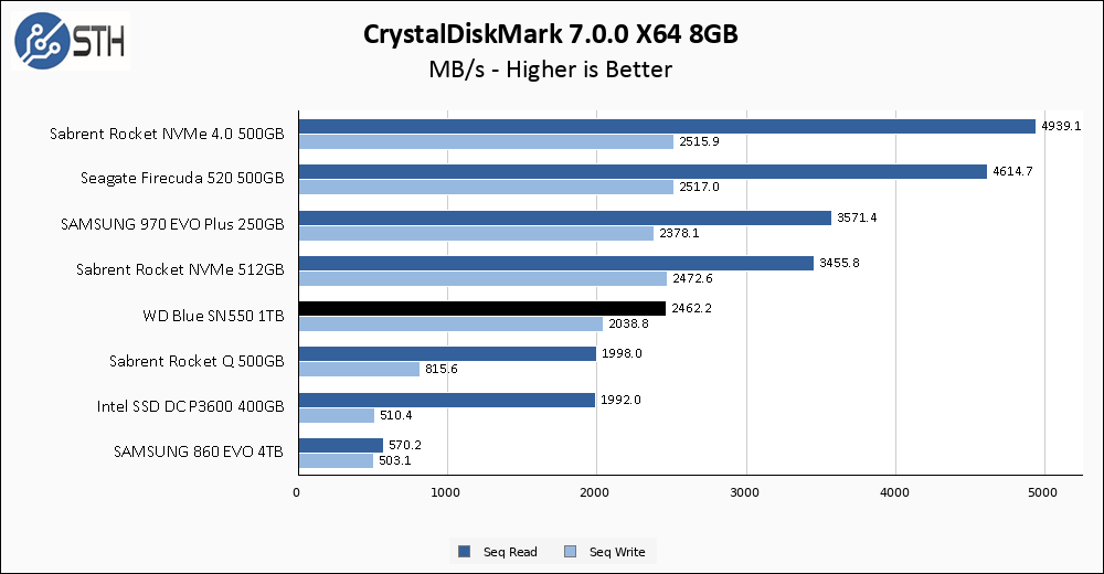 WD Blue SN550 1TB CrystalDiskMark 8GB Chart