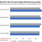 AMD EPYC 7002 PCIe Gen3 NVMe Perofmrance Deltas Near And Far To CCD