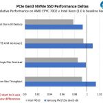 AMD EPYC 7002 PCIe Gen3 NVMe Relative Performance To 2nd Gen Intel Xeon Scalable