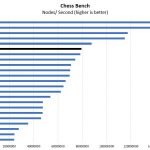 AMD EPYC 7452 Chess Benchmarks