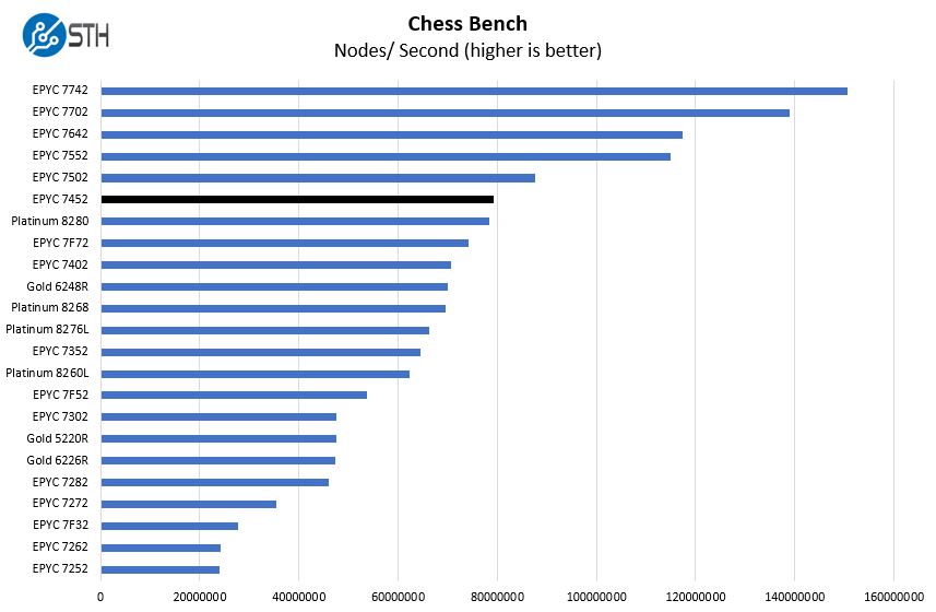 AMD EPYC 7452 Chess Benchmarks