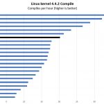 AMD EPYC 7452 Linux Kernel Compile Benchmark