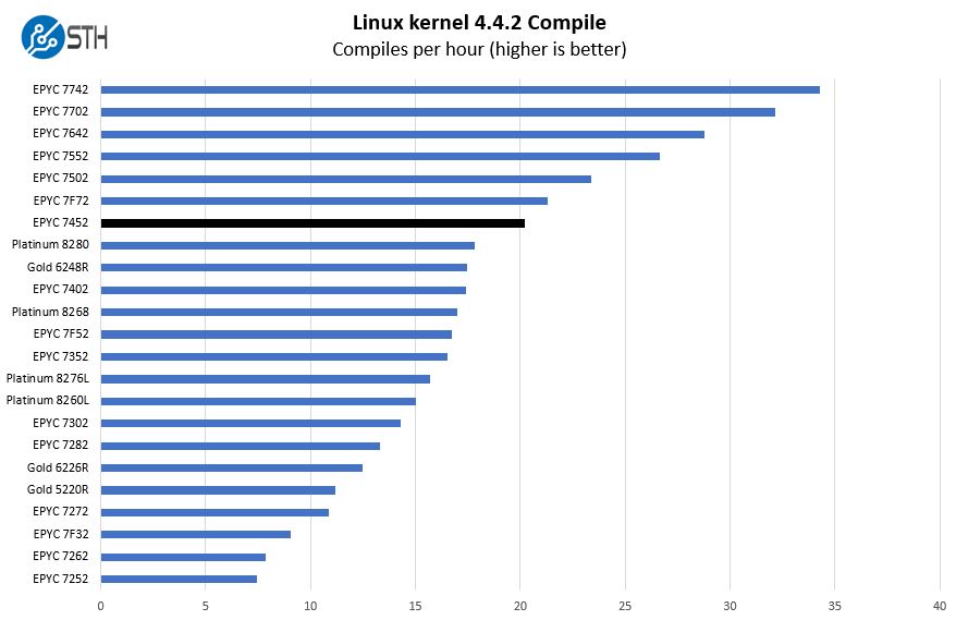 AMD EPYC 7452 Linux Kernel Compile Benchmark