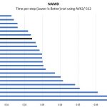 AMD EPYC 7452 NAMD Benchmark