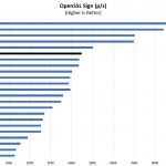 AMD EPYC 7452 OpenSSL Sign Benchmark