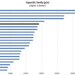 AMD EPYC 7452 OpenSSL Verify Benchmark