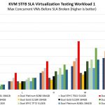 AMD EPYC 7452 STH KVM Virtualization STFB 1 Benchmark